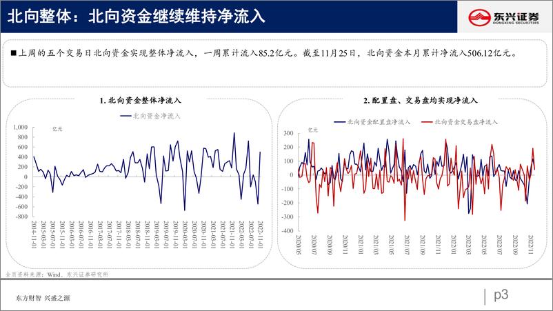 《北向资金行为跟踪系列三十三：资金共识金融，消费流入持续-20221129-东兴证券-26页》 - 第4页预览图