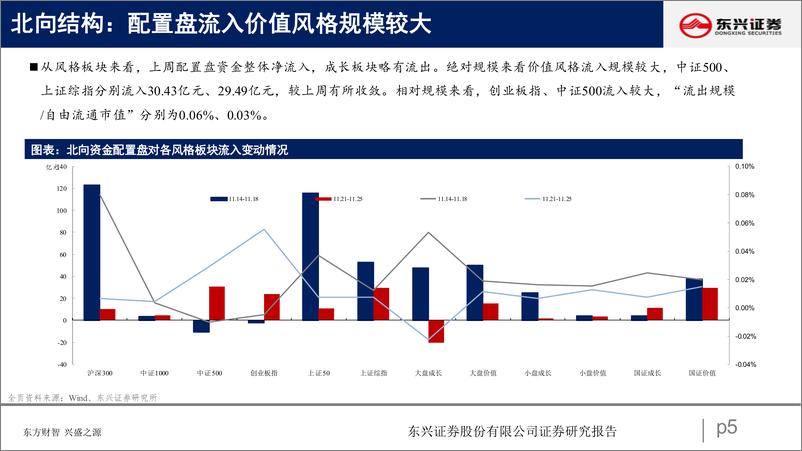 《北向资金行为跟踪系列三十三：资金共识金融，消费流入持续-20221129-东兴证券-26页》 - 第6页预览图