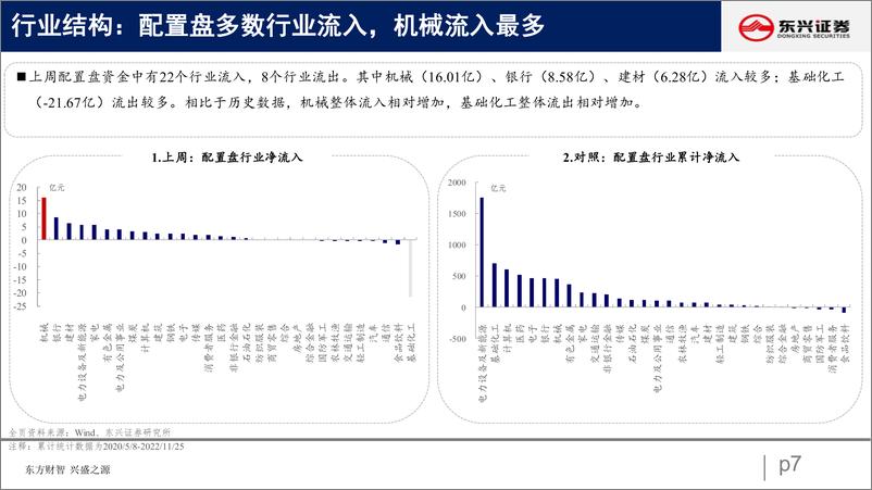 《北向资金行为跟踪系列三十三：资金共识金融，消费流入持续-20221129-东兴证券-26页》 - 第8页预览图