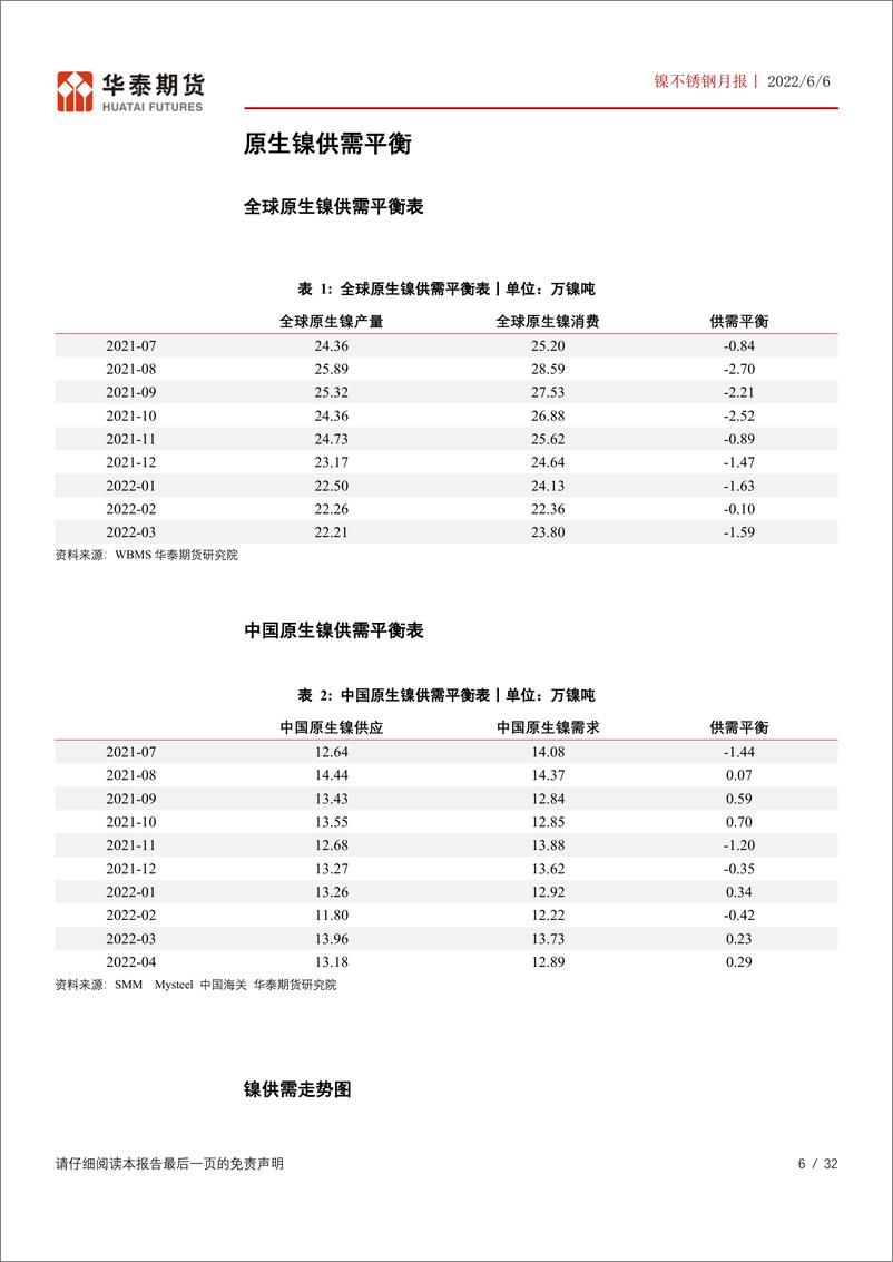 《镍不锈钢月报：镍价高估值存风险，镍不锈钢比值趋于回归-20220606-华泰期货-32页》 - 第7页预览图