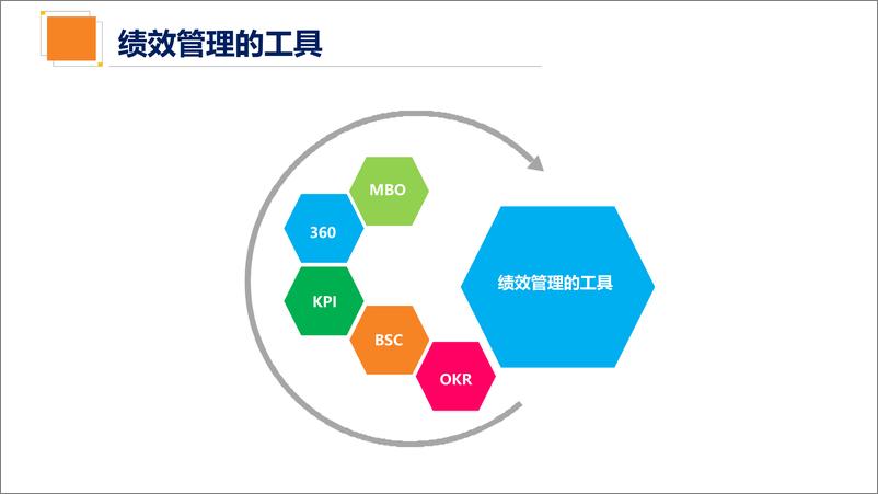 《从0到1建立绩效管理体系全流程》 - 第3页预览图