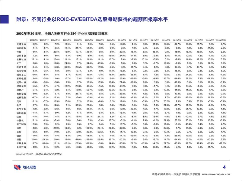 《信达证2018112信达证券策略专题：神奇公式在A股依然神奇》 - 第5页预览图