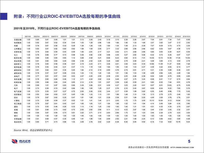 《信达证2018112信达证券策略专题：神奇公式在A股依然神奇》 - 第6页预览图