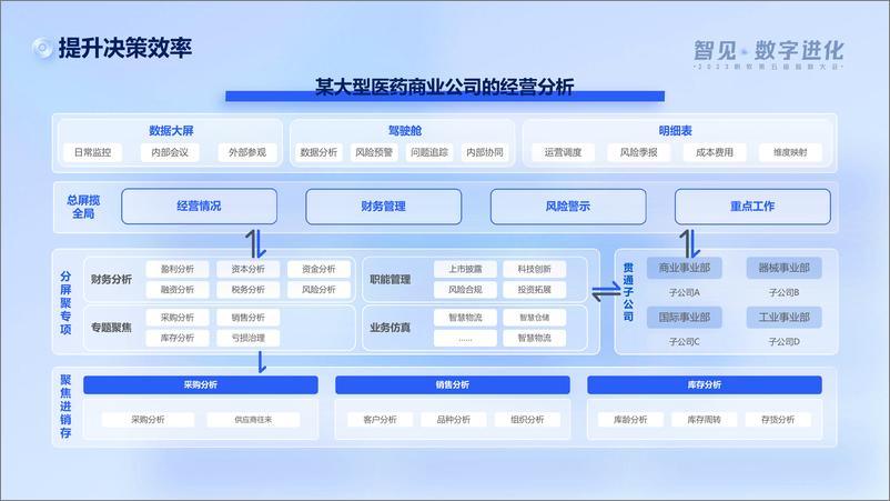 《帆软_冯鑫 __效率_效益_效能——数智驱动医药行业精细运营》 - 第8页预览图