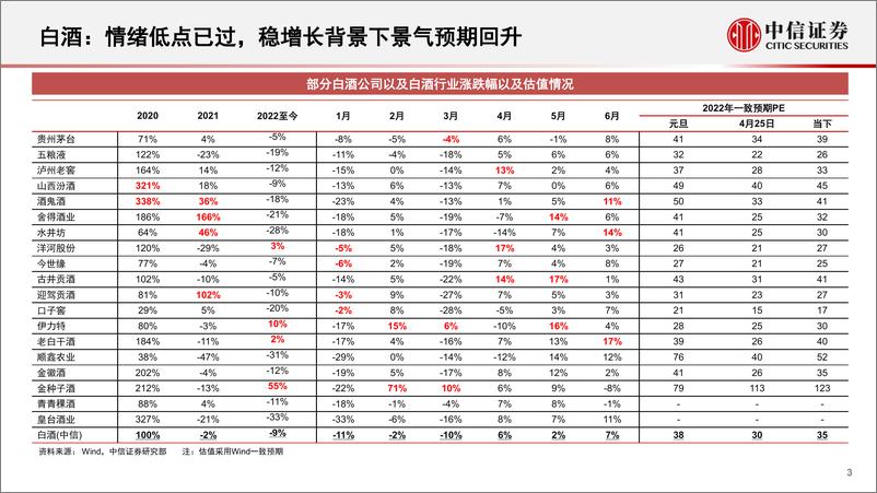 《酒类行业2022年下半年投资策略：建议加大配置，边际改善趋势明确-20220705-中信证券-15页》 - 第4页预览图