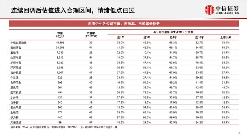 《酒类行业2022年下半年投资策略：建议加大配置，边际改善趋势明确-20220705-中信证券-15页》 - 第7页预览图