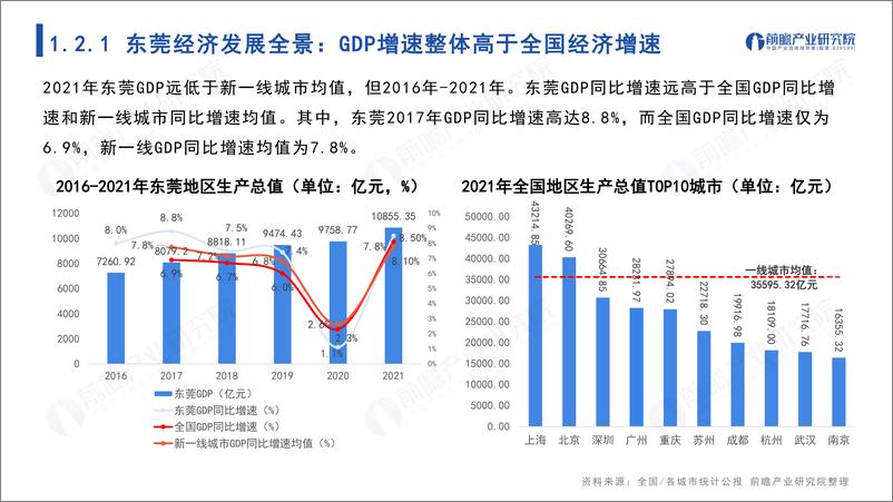 《前瞻产业研究院-城市画像系列：2023年东莞市产业全景分析报告-138页》 - 第7页预览图