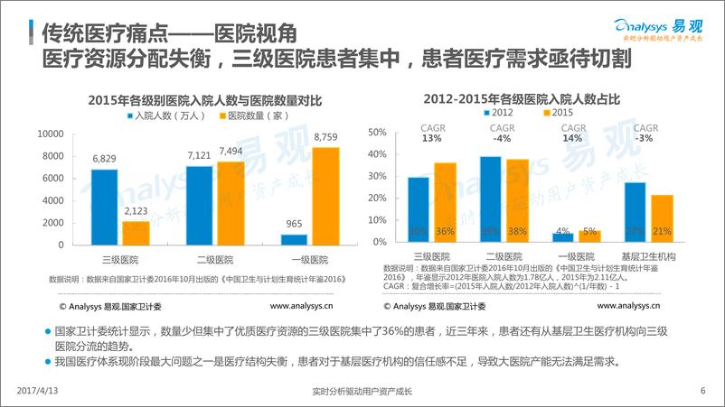 《中国移动医疗年度综合分析2017》 - 第6页预览图