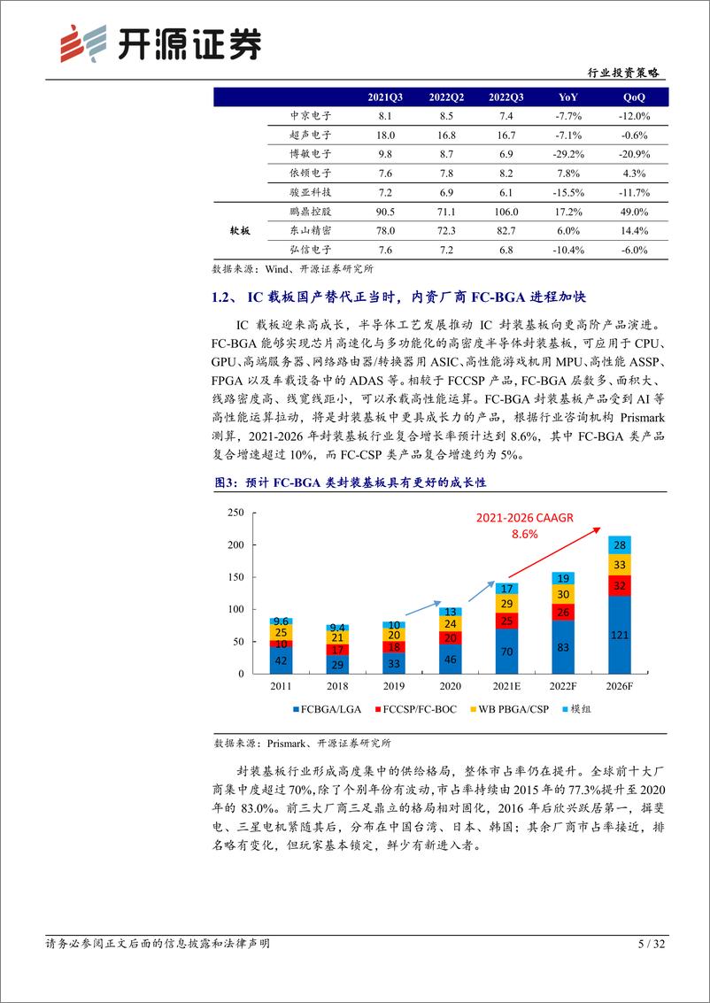 《电子行业年度投资策略：新能源电子乘势而上，半导体材料与设备自主化加速破局-20221201-开源证券-32页》 - 第6页预览图