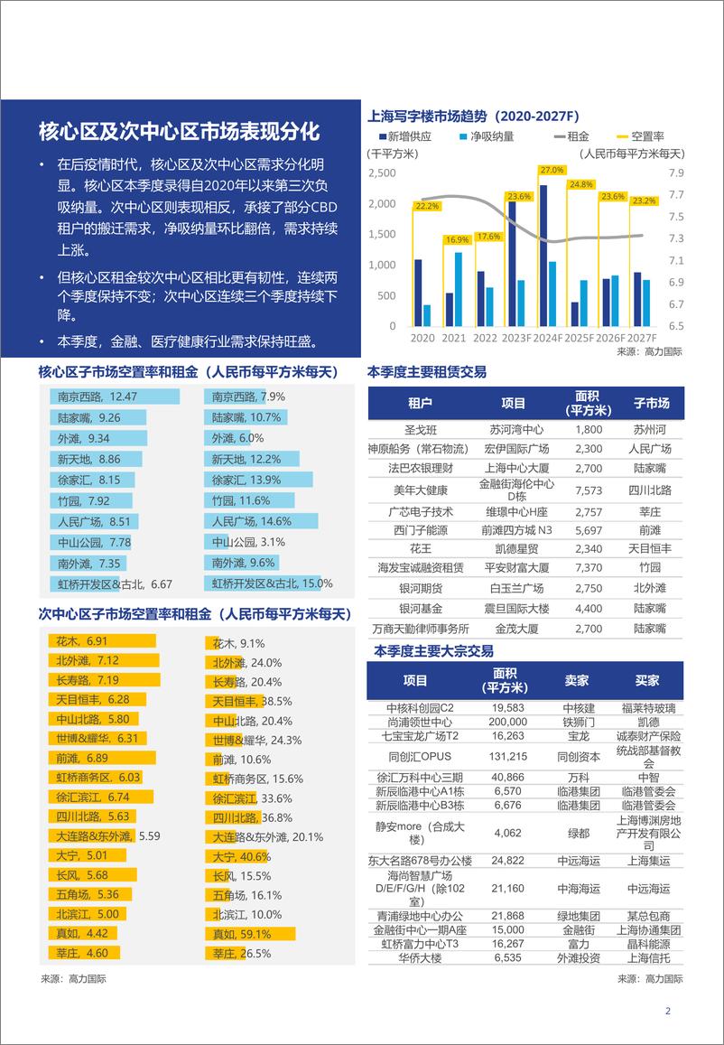 《2023年一季度上海写字楼办公楼出租租金市场分析报告与发展前景趋势展望-2023.04-3页》 - 第3页预览图