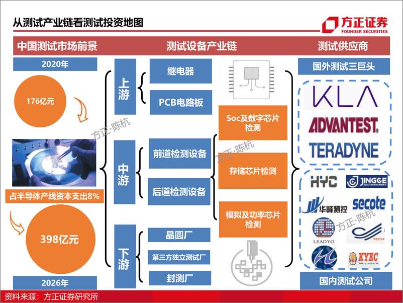 《电子行业深度报告：测试行业研究框架》 - 第3页预览图