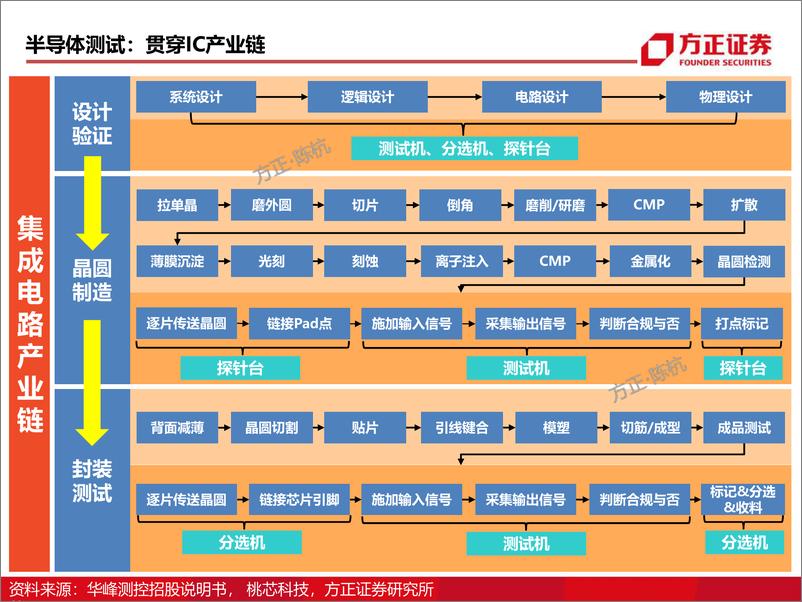 《电子行业深度报告：测试行业研究框架》 - 第4页预览图