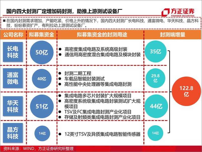 《电子行业深度报告：测试行业研究框架》 - 第5页预览图