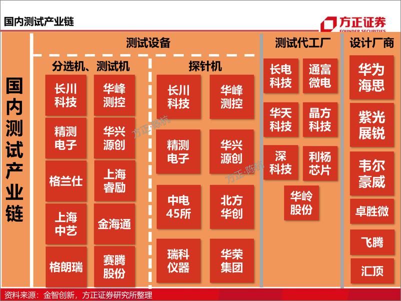 《电子行业深度报告：测试行业研究框架》 - 第6页预览图