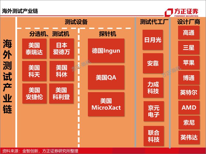 《电子行业深度报告：测试行业研究框架》 - 第7页预览图