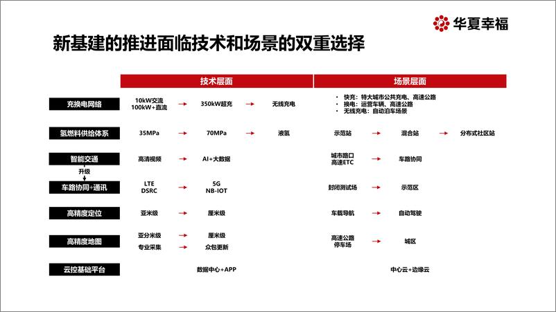 《华夏幸福-面向新能源智能汽车的新基建-2020.3.27-21页》 - 第5页预览图