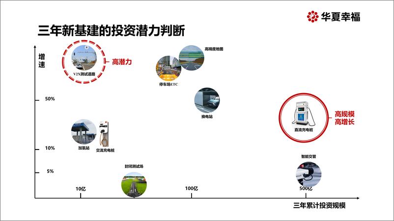 《华夏幸福-面向新能源智能汽车的新基建-2020.3.27-21页》 - 第8页预览图