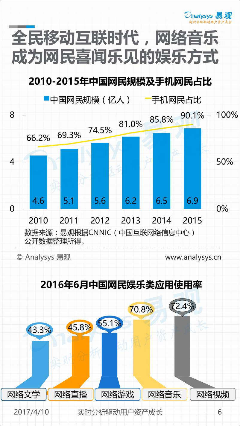 《中国移动音乐行业年度综合分析2017-V2》 - 第6页预览图