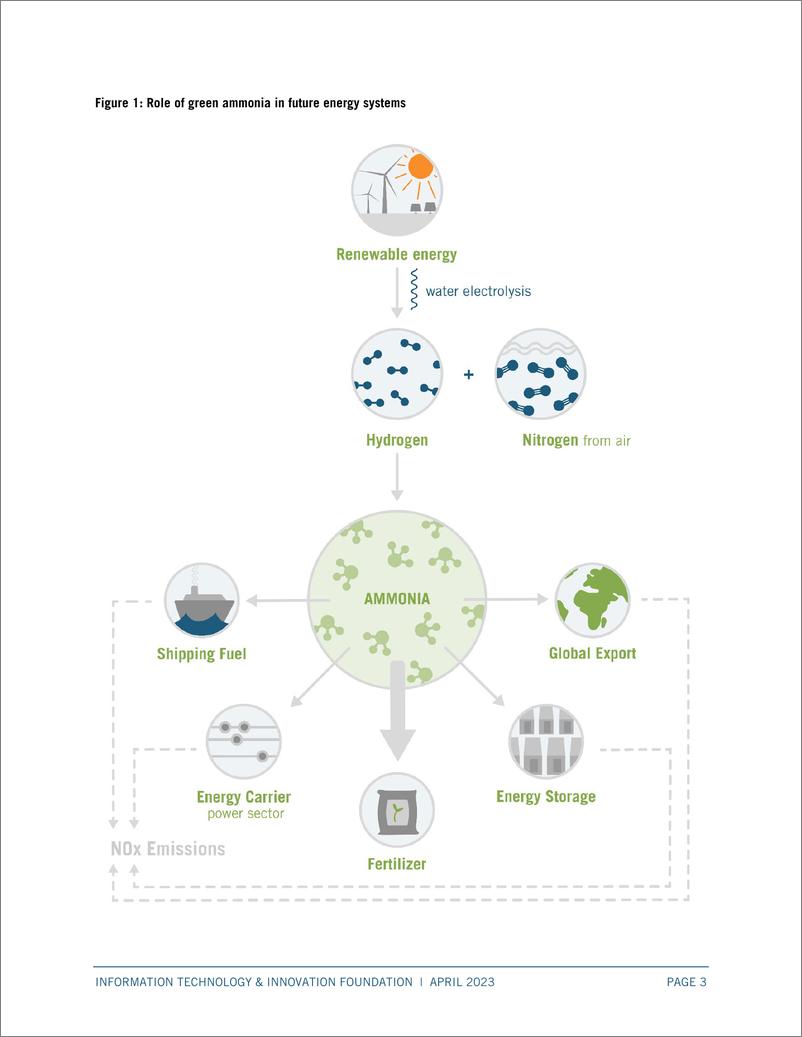 《ITIF-气候技术值得关注：绿色氨（英）-2023》 - 第4页预览图