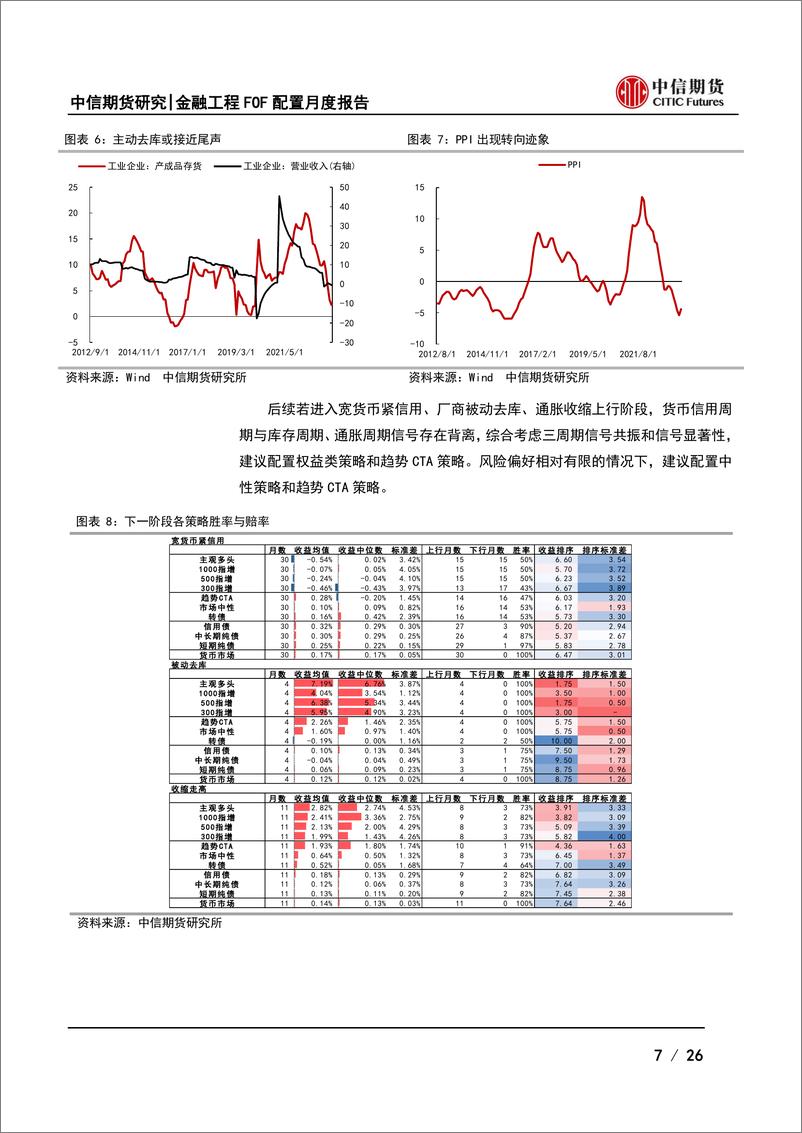 《九月FOF配置月报：顺时依势，关注CTA和中性-20230905-中信期货-26页》 - 第8页预览图