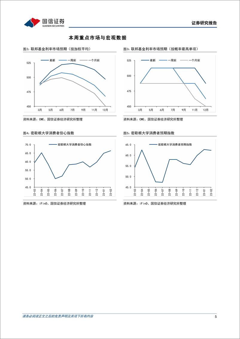 《海外市场速览：美联储加息路径失去确定性-20230213-国信证券-17页》 - 第6页预览图