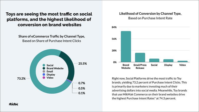 《MikMak_2024电子商务指南报告-多渠道玩具品牌的电子商务基准与见解_英文版_》 - 第4页预览图