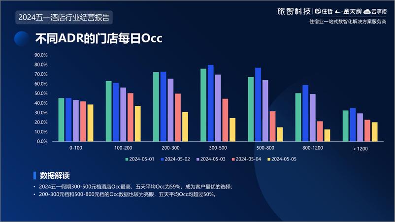 《2024五一中国住宿业经营报告-29页》 - 第8页预览图