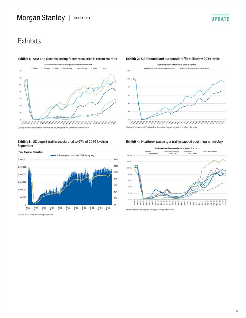 《2022-09-29-V.N-Morgan Stanley-Visa Inc. Travel Recovery Tracker - Data Through Sept Shows...-98490025》 - 第6页预览图