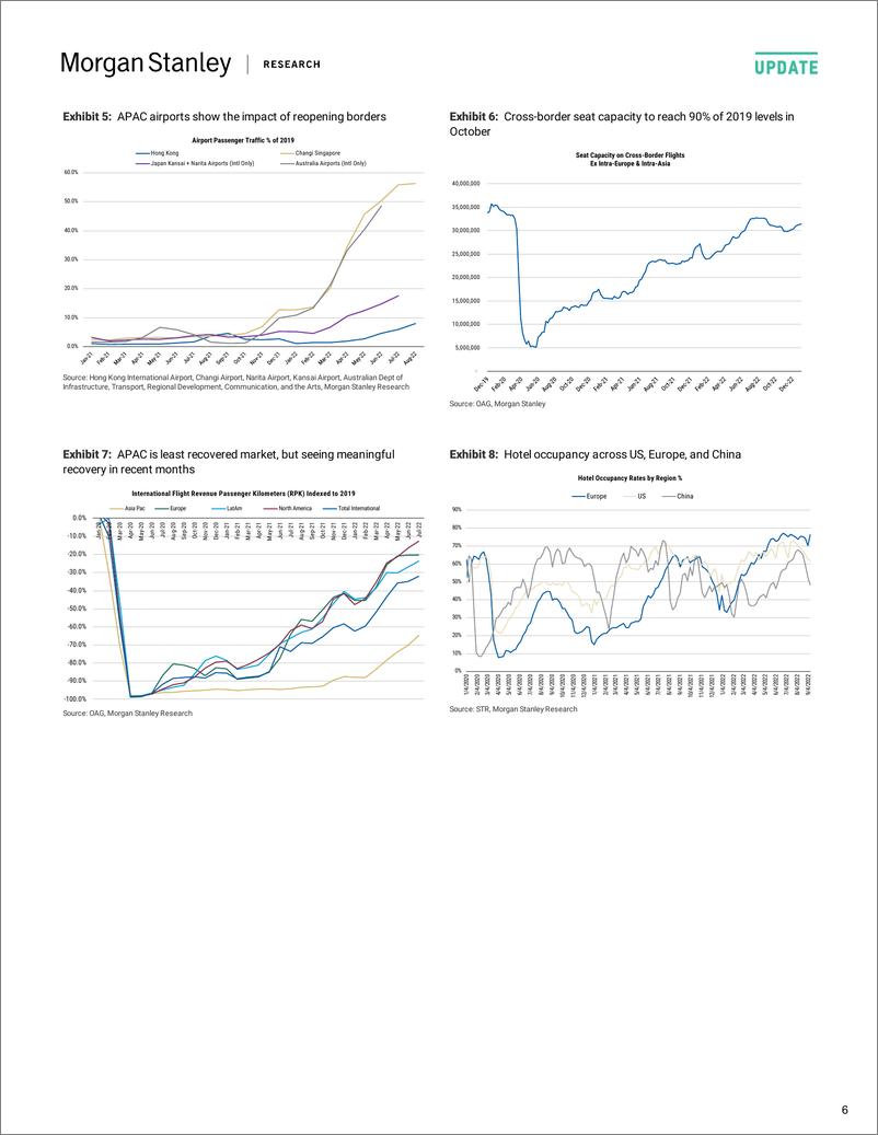 《2022-09-29-V.N-Morgan Stanley-Visa Inc. Travel Recovery Tracker - Data Through Sept Shows...-98490025》 - 第7页预览图