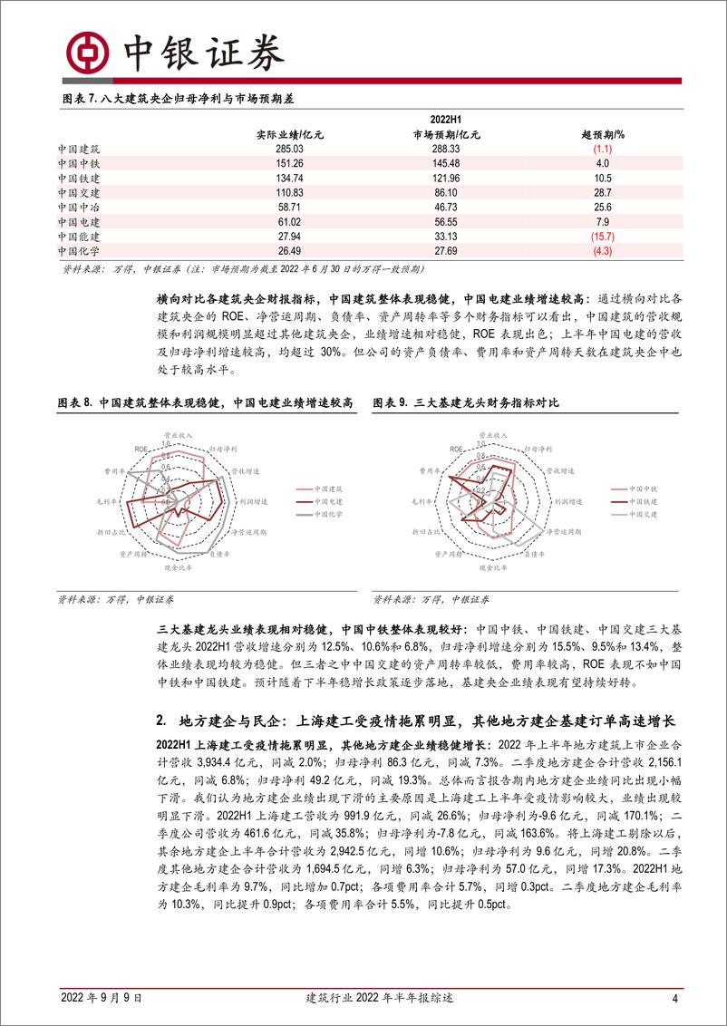 《建筑行业2022年半年报综述：央企业绩持续稳健，地方建企新签基建订单同比大幅增长-20220909-中银国际-21页》 - 第5页预览图