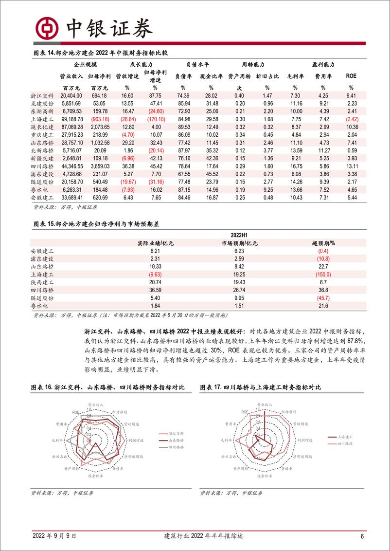 《建筑行业2022年半年报综述：央企业绩持续稳健，地方建企新签基建订单同比大幅增长-20220909-中银国际-21页》 - 第7页预览图