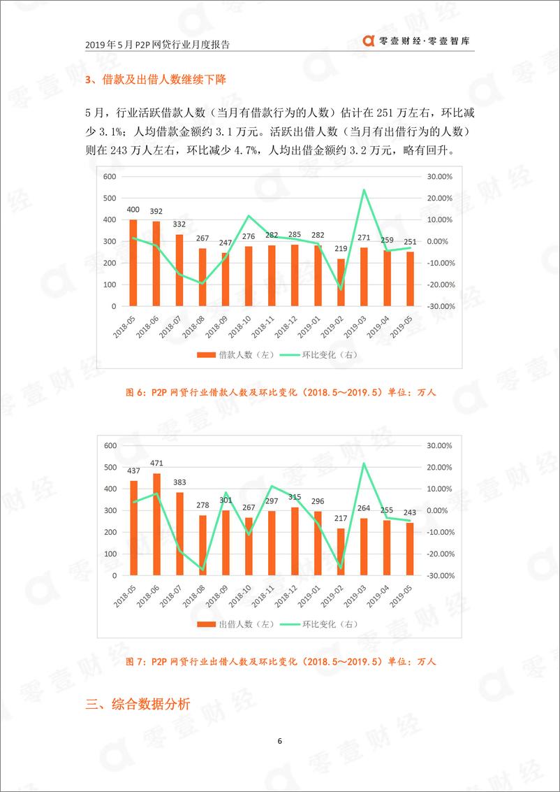 《零壹智库-201905P2P网贷行业月报-2019.5-11页》 - 第8页预览图