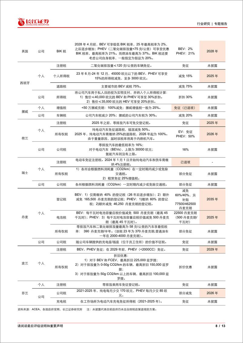 《电气设备行业：欧洲新能源车补贴、财税政策梳理-240714-长江证券-13页》 - 第8页预览图