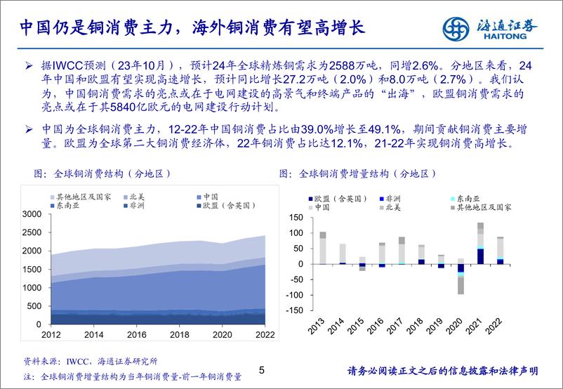 《有色金属行业：中国仍是铜消费主力，海外铜消费有望高增长-240325-海通证券-31页》 - 第5页预览图