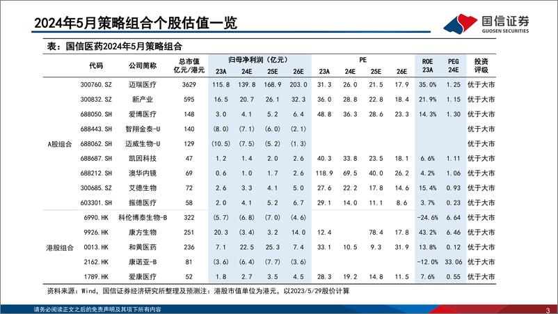 《医药生物行业2024年5月投资策略：一季报整体表现承压，创新药商业化成效卓著-240531-国信证券-37页》 - 第3页预览图