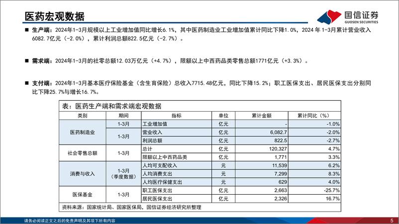 《医药生物行业2024年5月投资策略：一季报整体表现承压，创新药商业化成效卓著-240531-国信证券-37页》 - 第5页预览图