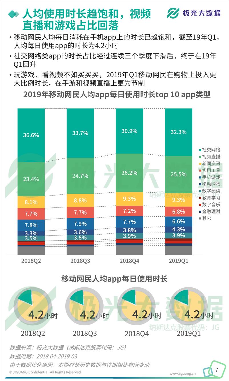 《2019年Q1移动互联网行业数据研究报告-极光大数据-2019.5-56页》 - 第8页预览图