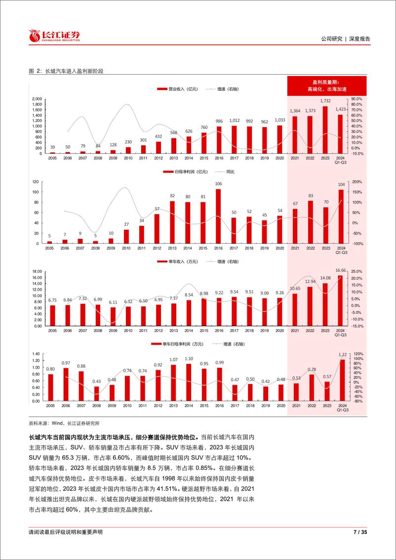 《长城汽车(601633)行业之上亦有超额，生态出海行稳致远-241126-长江证券-35页》 - 第7页预览图