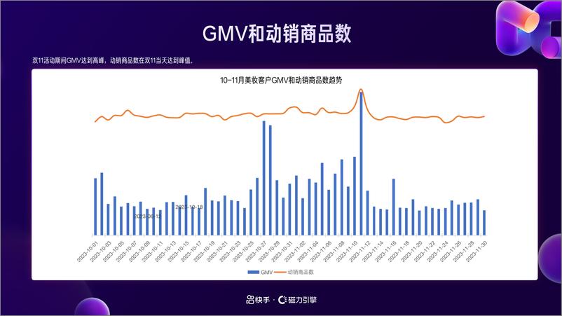 《快手：美妆行业营销双月报 (2023年10月-11月)》 - 第5页预览图