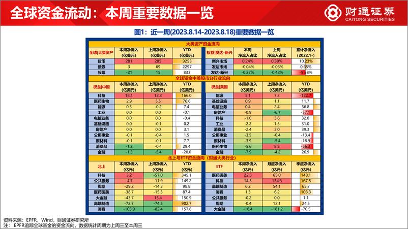 《全球资金观察系列七十一：宽基ETF流入超300亿元-20230819-财通证券-30页》 - 第3页预览图