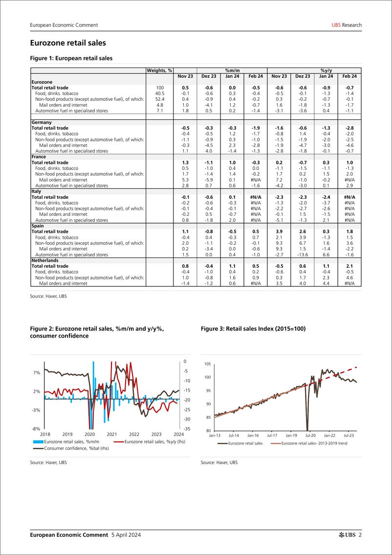 《UBS Economics-European Economic CommentEurozone Retail sales disappoint...-107419647》 - 第2页预览图