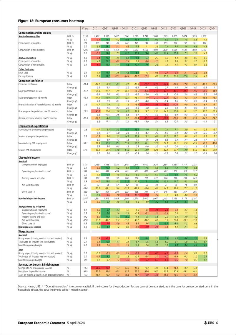 《UBS Economics-European Economic CommentEurozone Retail sales disappoint...-107419647》 - 第6页预览图