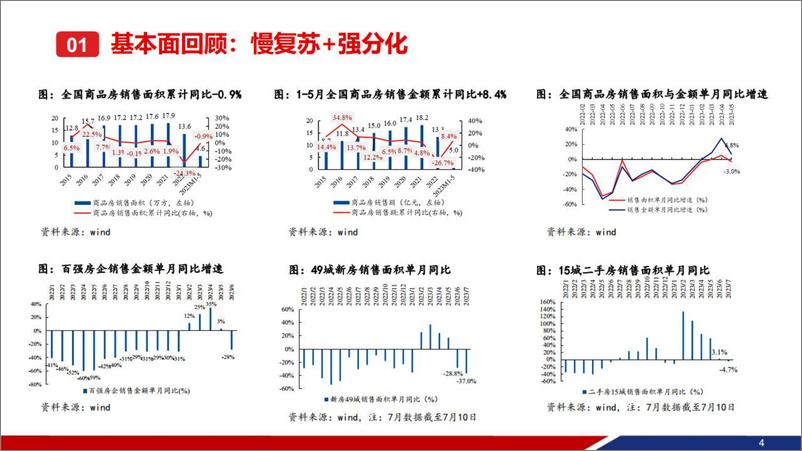 《房地产行业2023年中期策略报告：行则将至，未来可期-20230716-兴业证券-43页》 - 第6页预览图