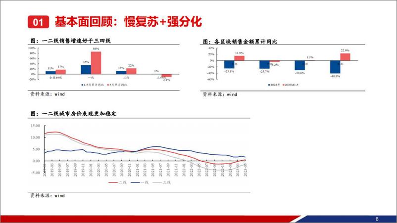 《房地产行业2023年中期策略报告：行则将至，未来可期-20230716-兴业证券-43页》 - 第8页预览图