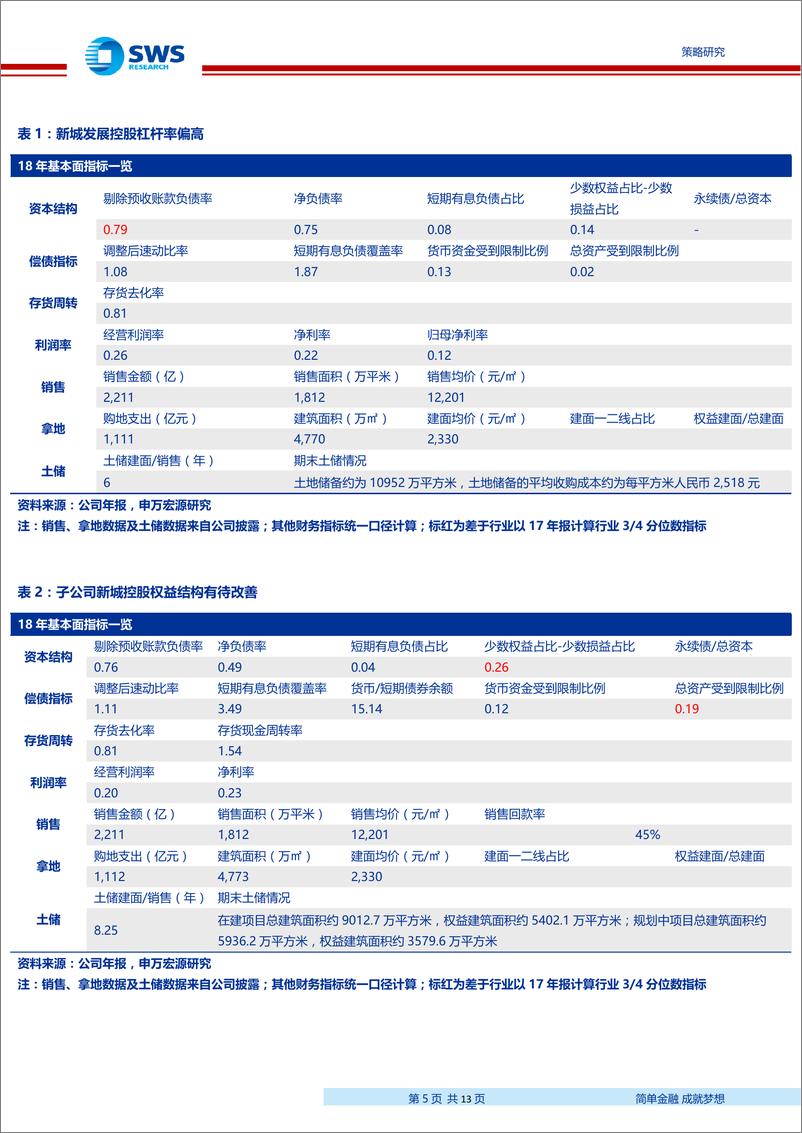 《地产债18年报及偿债能力点评（13）：新城发展全国布局，深耕长三角三四线-20190430-申万宏源-13页》 - 第6页预览图