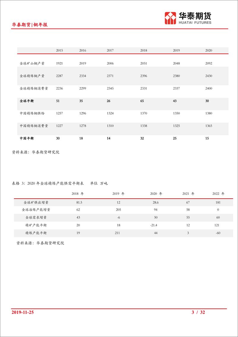 《铜年报：铜原料延续紧张，价格大方向取决于需求-20191125-华泰期货-32页》 - 第4页预览图