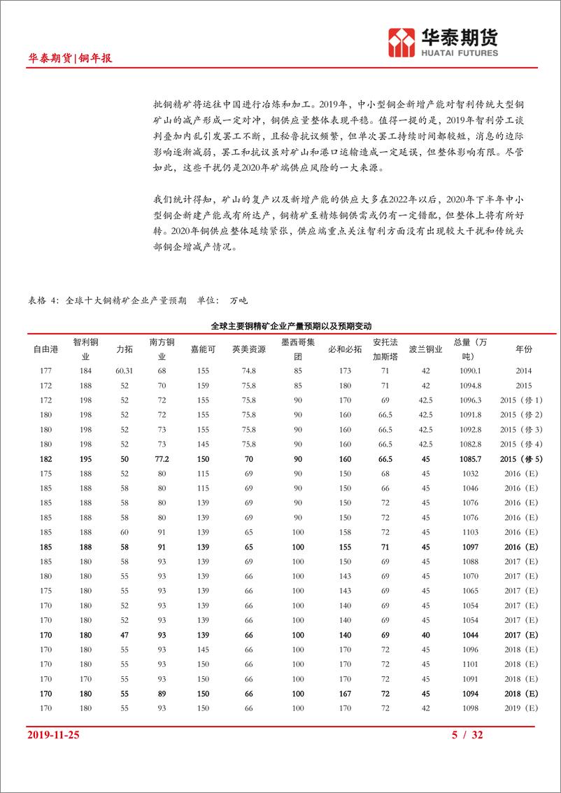 《铜年报：铜原料延续紧张，价格大方向取决于需求-20191125-华泰期货-32页》 - 第6页预览图