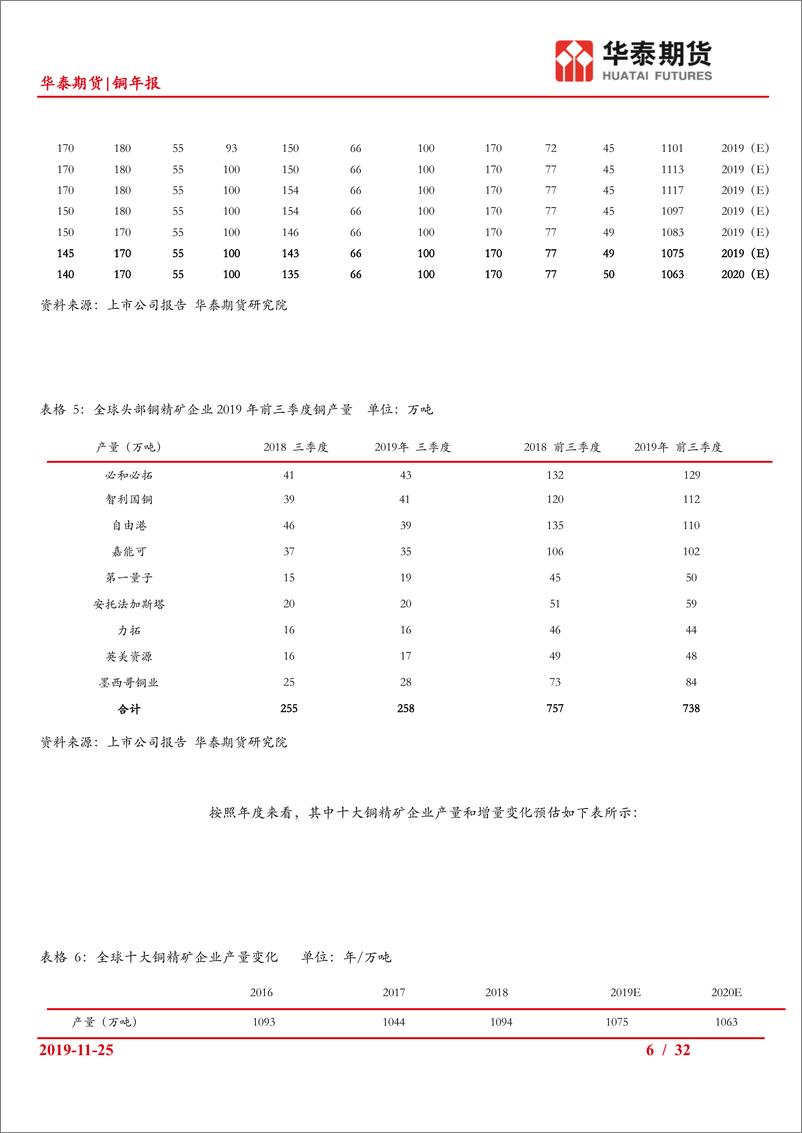 《铜年报：铜原料延续紧张，价格大方向取决于需求-20191125-华泰期货-32页》 - 第7页预览图