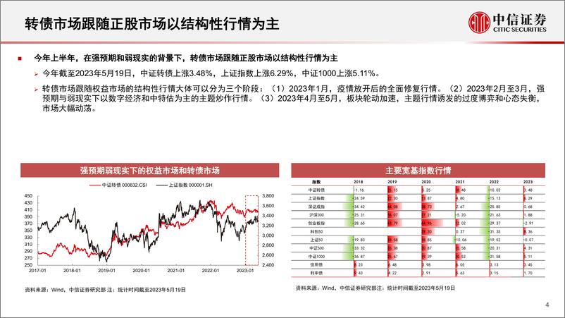 《可转债2023年下半年投资策略：拥抱波动，静待花开-20230528-中信证券-24页》 - 第5页预览图