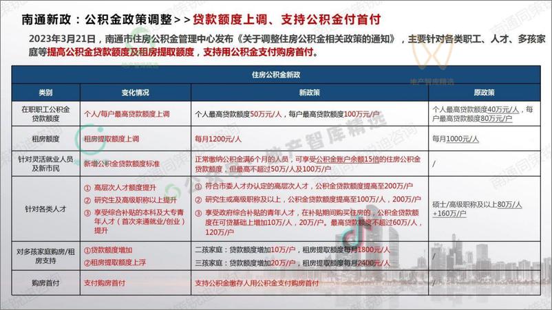 《2023年南通市区房地产市场半年报-同策-50页》 - 第6页预览图